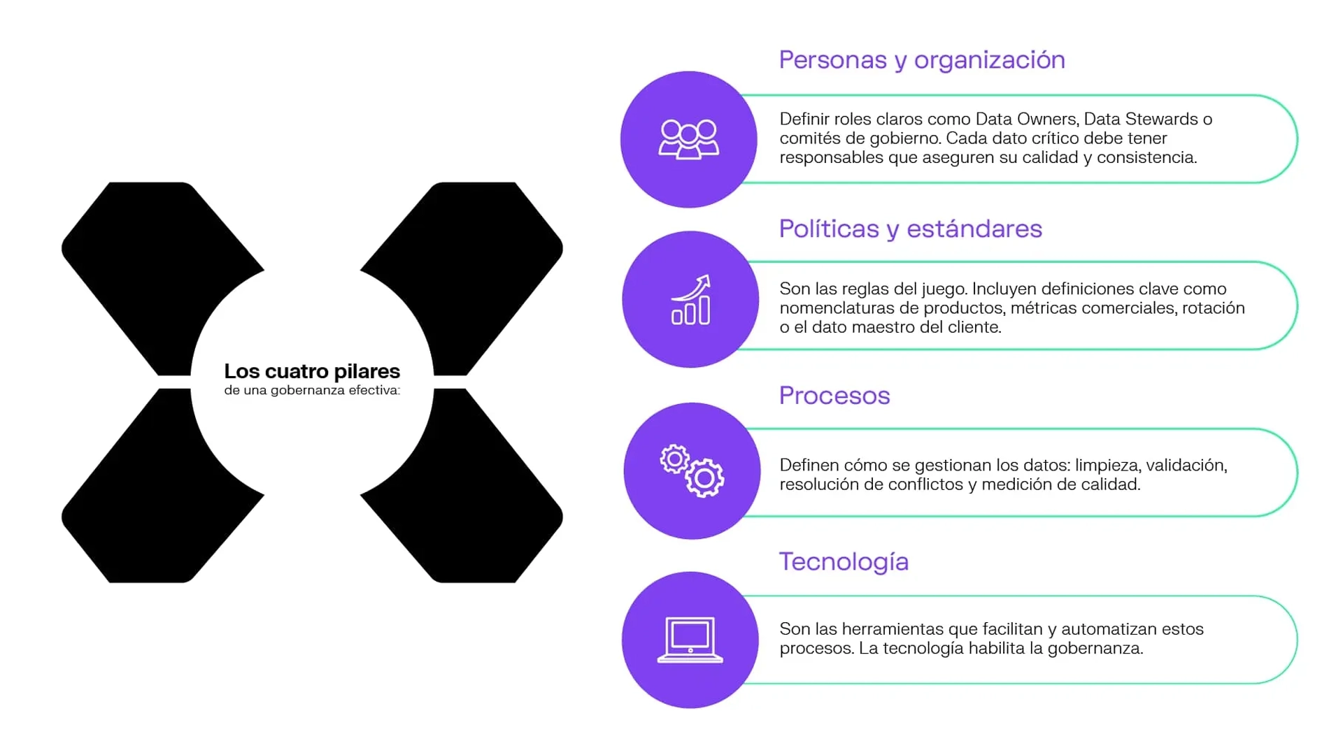 Cuatro pilares de una gobernanza de datos efectiva: personas y organización, políticas y estándares, procesos y tecnología